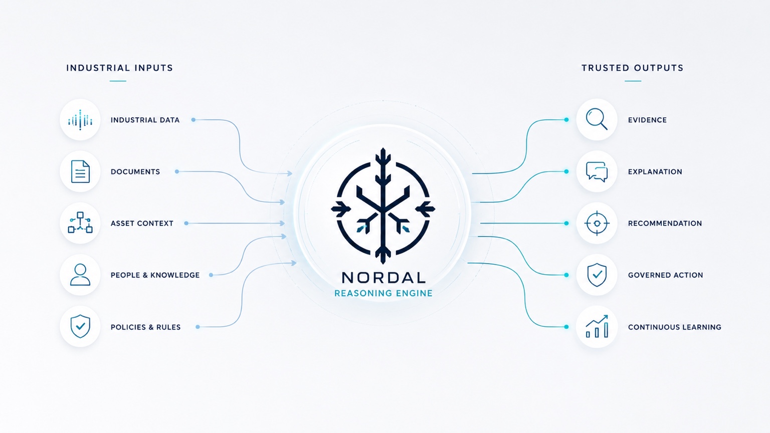 Clean flow visual showing industrial inputs moving through Nordal to trusted outputs