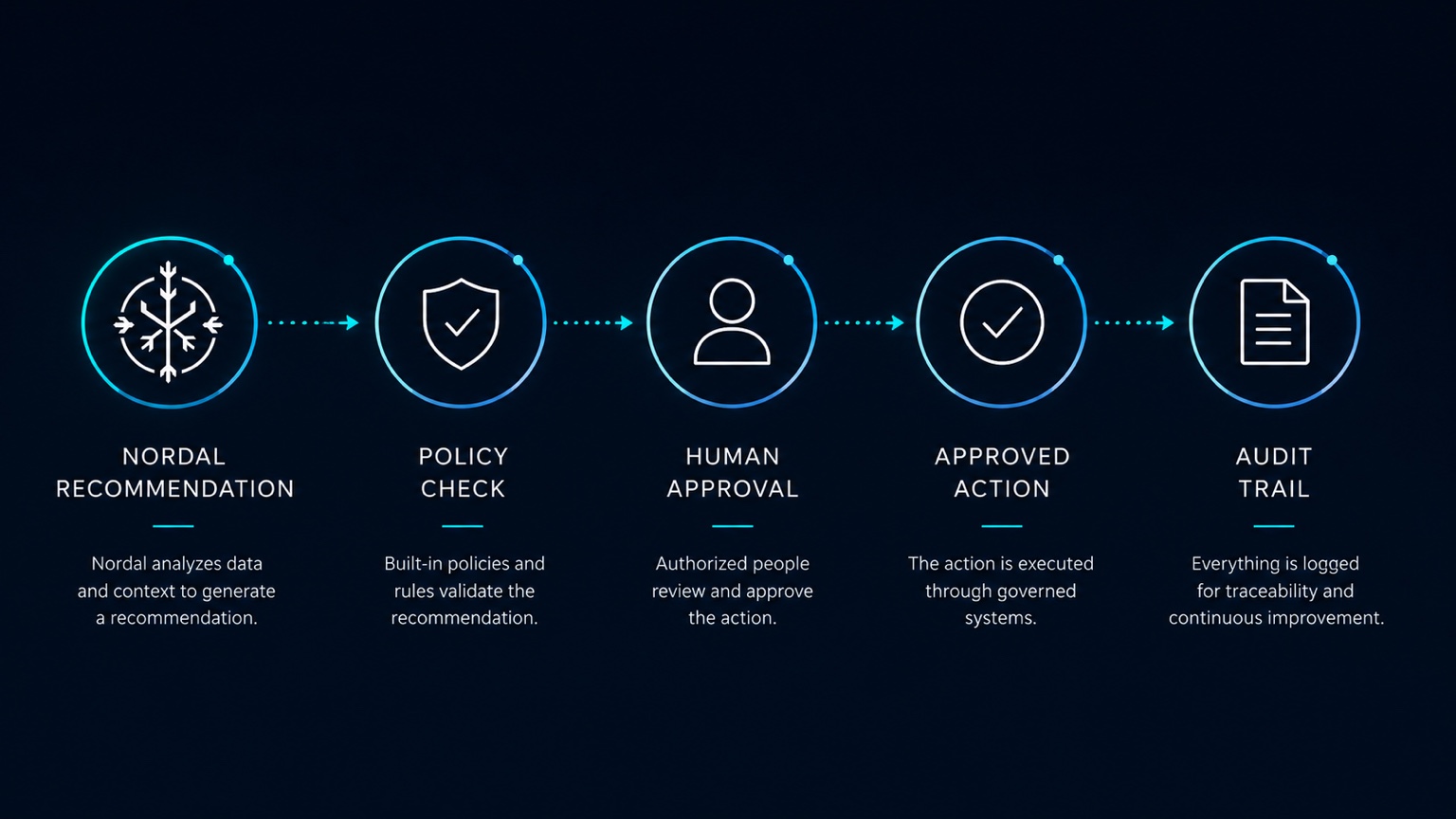 Governance flow from Nordal recommendation through policy check, human approval, approved action and audit trail